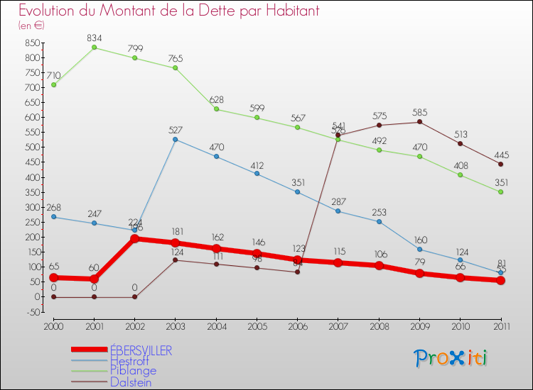 Evolution de la dette par habitant pour la commune de ÉBERSVILLER et les communes proches Comparaison de la dette par habitant pour ÉBERSVILLER et les communes voisines