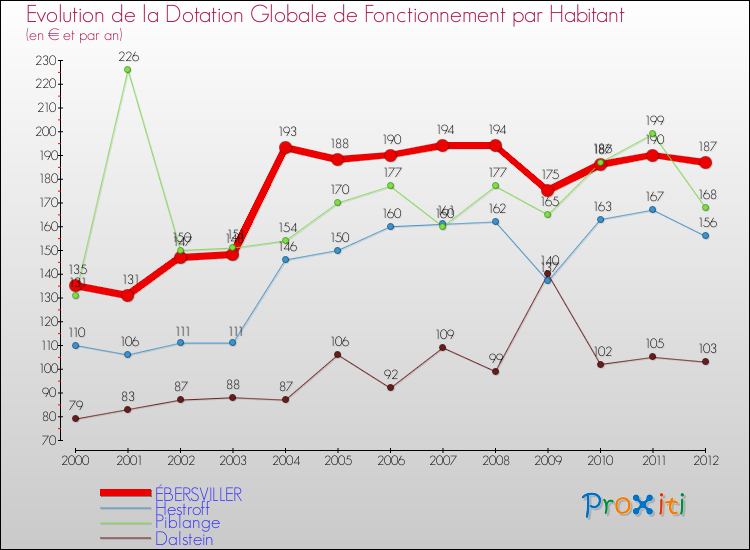 Evolution et montant de la dotation globale de fonctionnement par Habitant pour ÉBERSVILLER et les communes proches Comparaison des dotations globales de fonctionnement par habitant pour ÉBERSVILLER et les communes voisines