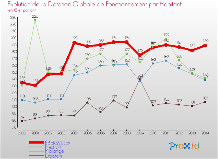 Evolution et montant de la dotation globale de fonctionnement par Habitant pour ÉBERSVILLER et les communes proches de 2000 à 2014. Comparaison des dotations globales de fonctionnement par habitant pour ÉBERSVILLER et les communes voisines de 2000 à 2014.