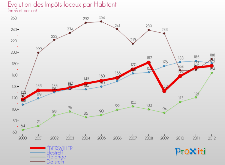 Evolution et montant des impôts locaux par Habitant pour ÉBERSVILLER et les communes proches Comparaison des impôts locaux par habitant pour ÉBERSVILLER et les communes voisines