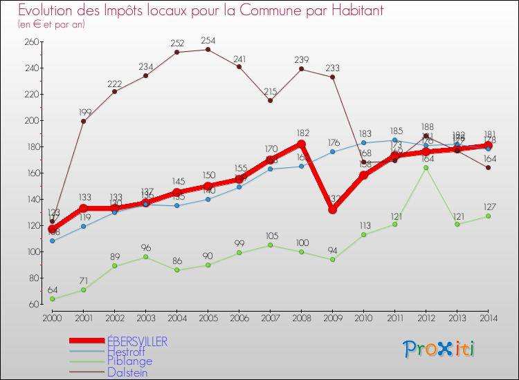 Evolution et montant des impôts locaux par Habitant pour ÉBERSVILLER et les communes proches de 2000 à 2014 Comparaison des impôts locaux par habitant pour ÉBERSVILLER et les communes voisines de 2000 à 2014