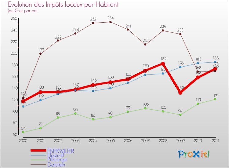 Evolution et montant des impôts locaux par Habitant pour ÉBERSVILLER et les communes proches Comparaison des impôts locaux par habitant pour ÉBERSVILLER et les communes voisines