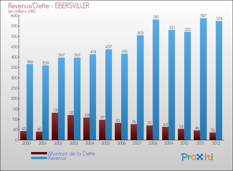 Evolution comparée de la dette et des revenus pour la commune de ÉBERSVILLER de 2000 à 2012 Comparaison de la dette et des revenus pour ÉBERSVILLER de 2000 à 2012