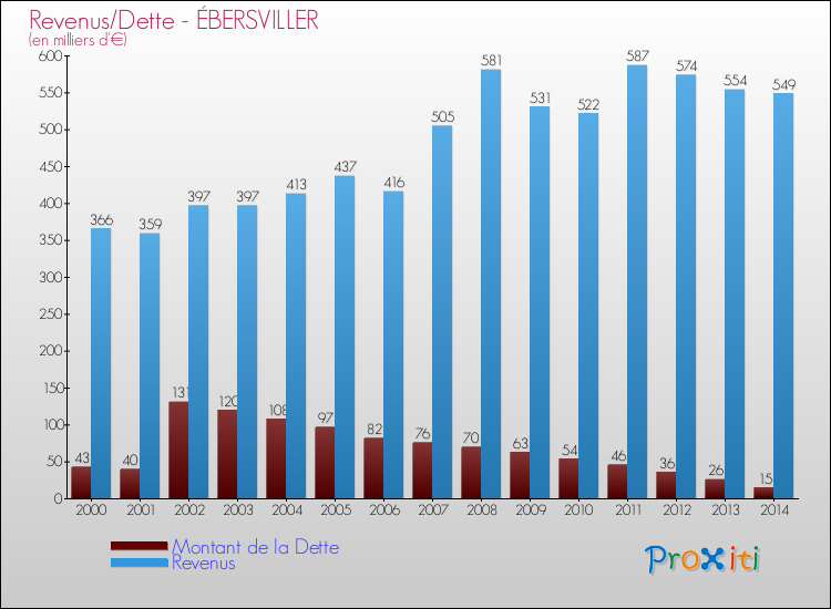 Evolution comparée de la dette et des revenus pour la commune de ÉBERSVILLER de 2000 à 2014 Comparaison de la dette et des revenus pour ÉBERSVILLER de 2000 à 2014