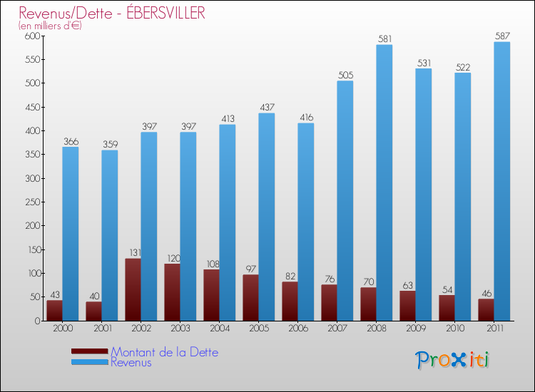 Evolution comparée de la dette et des revenus pour la commune de ÉBERSVILLER de 2000 à 2011 Comparaison de la dette et des revenus pour ÉBERSVILLER de 2000 à 2011
