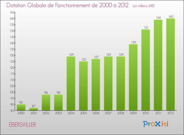 Evolution du montant de la Dotation Globale de Fonctionnement pour la commune de ÉBERSVILLER de 2000 à 2012 Evolution du montant de la Dotation Globale de Fonctionnement pour ÉBERSVILLER de 2000 à 2012