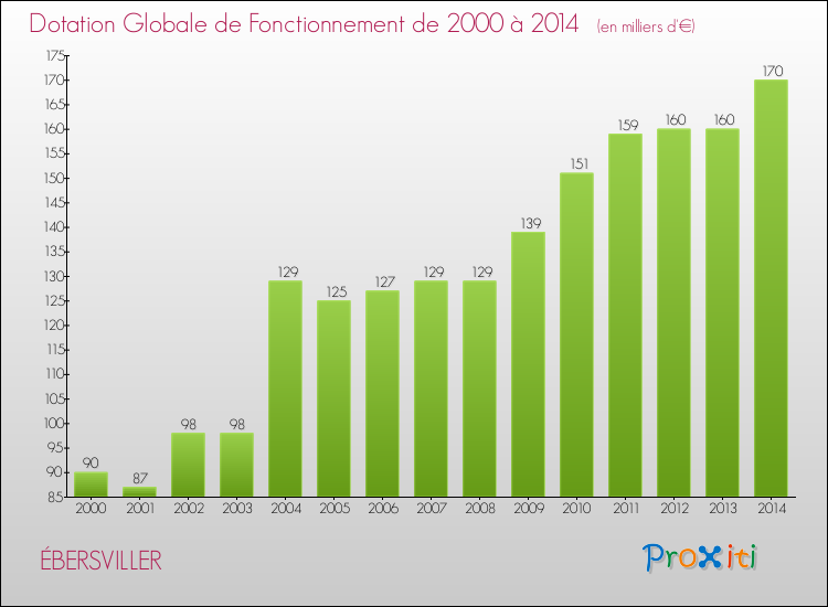 Evolution du montant de la Dotation Globale de Fonctionnement pour la commune de ÉBERSVILLER de 2000 à 2014 Evolution du montant de la Dotation Globale de Fonctionnement pour ÉBERSVILLER de 2000 à 2014