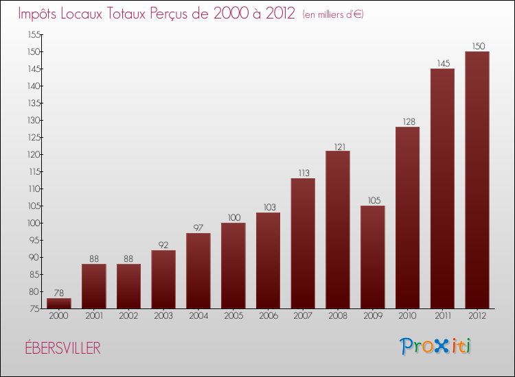 Evolution des Impôts Locaux pour la commune de ÉBERSVILLER de 2000 à 2012 Evolution des Impôts Locaux pour ÉBERSVILLER de 2000 à 2012