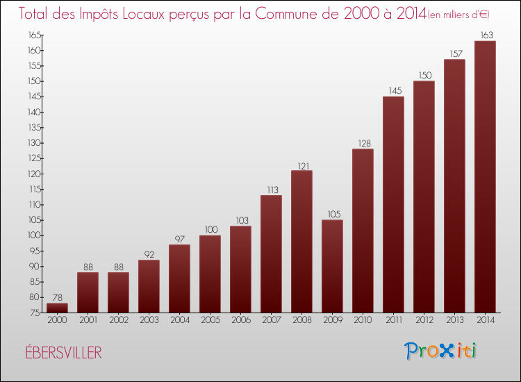 Evolution des Impôts Locaux pour la commune de ÉBERSVILLER de 2000 à 2014 Evolution des Impôts Locaux pour ÉBERSVILLER de 2000 à 2014