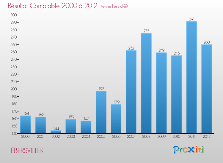 Evolution du résultat comptable pour la commune de ÉBERSVILLER de 2000 à 2012 Evolution du résultat comptable pour ÉBERSVILLER de 2000 à 2012