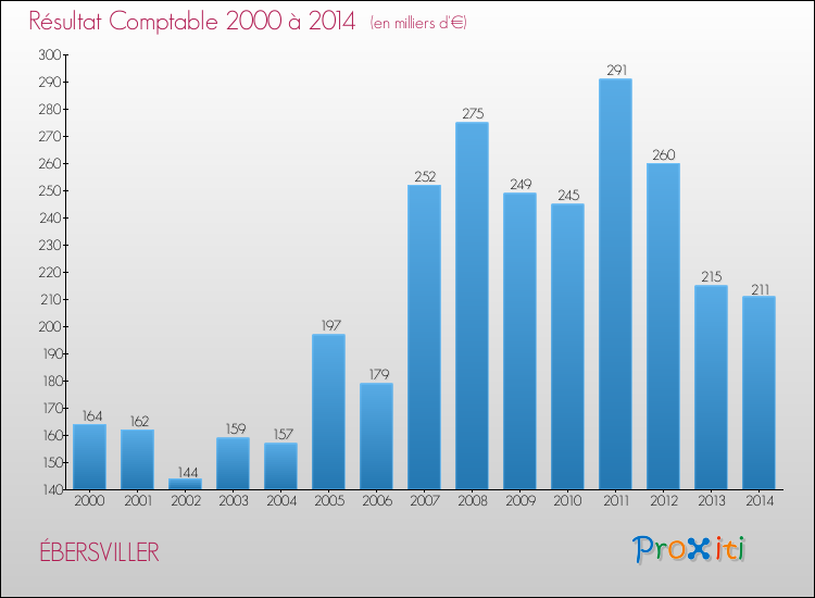 Evolution du résultat comptable pour la commune de ÉBERSVILLER de 2000 à 2014 Evolution du résultat comptable pour ÉBERSVILLER de 2000 à 2014