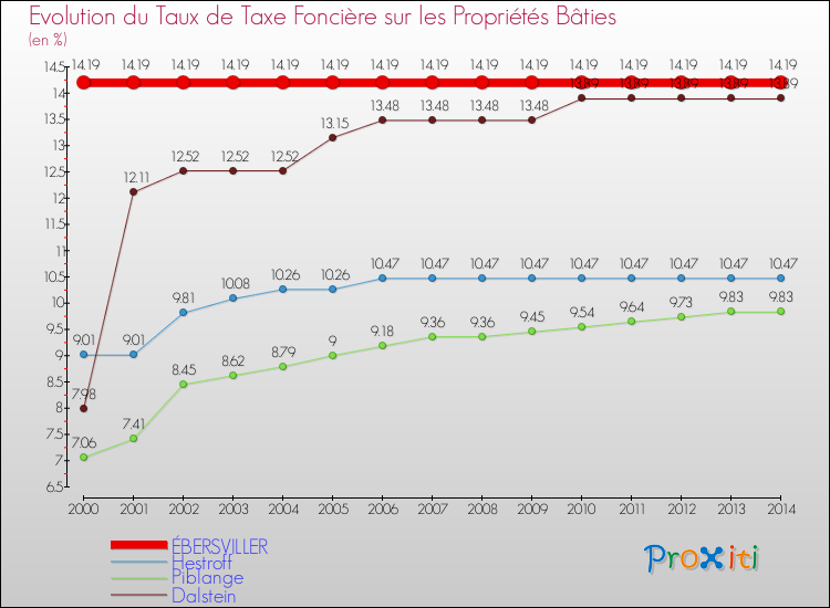 Evolution du taux de la taxe foncière sur le bati pour ÉBERSVILLER et les communes proches de 2000 à 2014 Comparaison des taux de taxe foncière sur le bati pour ÉBERSVILLER et les communes voisines de 2000 à 2014