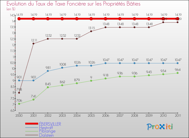 Evolution du taux de la taxe foncière sur le bati pour ÉBERSVILLER et les communes proches Comparaison des taux de taxe foncière sur le bati pour ÉBERSVILLER et les communes voisines