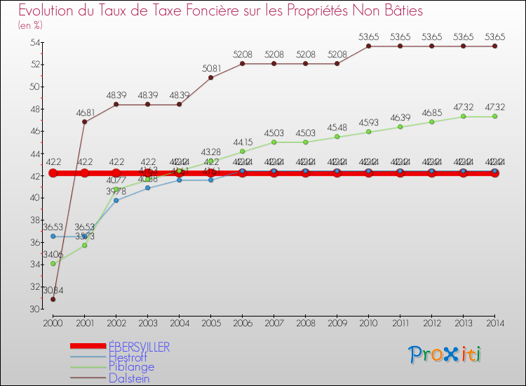 Evolution du taux de la taxe foncière sur les immeubles et terrains non batis pour ÉBERSVILLER et les communes proches de 2000 à 2014 Comparaison des taux de la taxe foncière sur les immeubles et terrains non batis pour ÉBERSVILLER et les communes voisines de 2000 à 2014