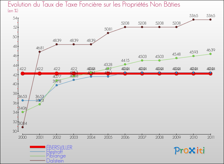 Evolution du taux de la taxe foncière sur les immeubles et terrains non batis pour ÉBERSVILLER et les communes proches Comparaison des taux de la taxe foncière sur les immeubles et terrains non batis pour ÉBERSVILLER et les communes voisines