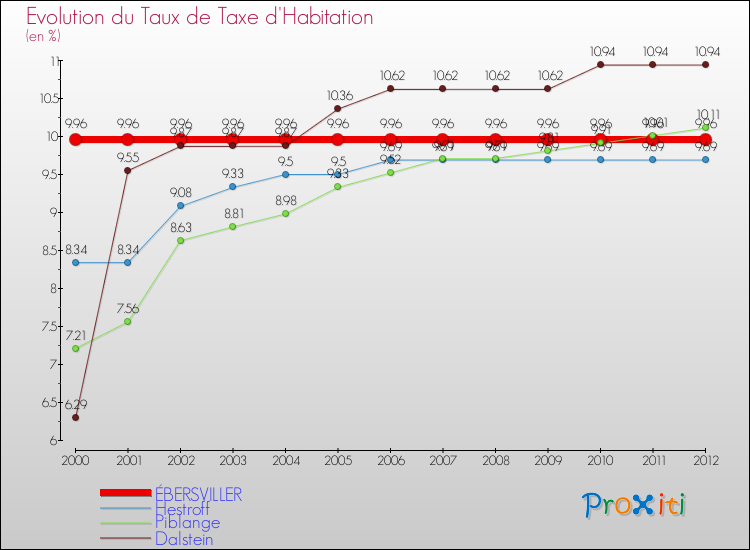 Evolution du taux de la taxe d'habitation pour ÉBERSVILLER et les communes proches Comparaison des taux de la taxe d'habitation pour ÉBERSVILLER et les communes voisines