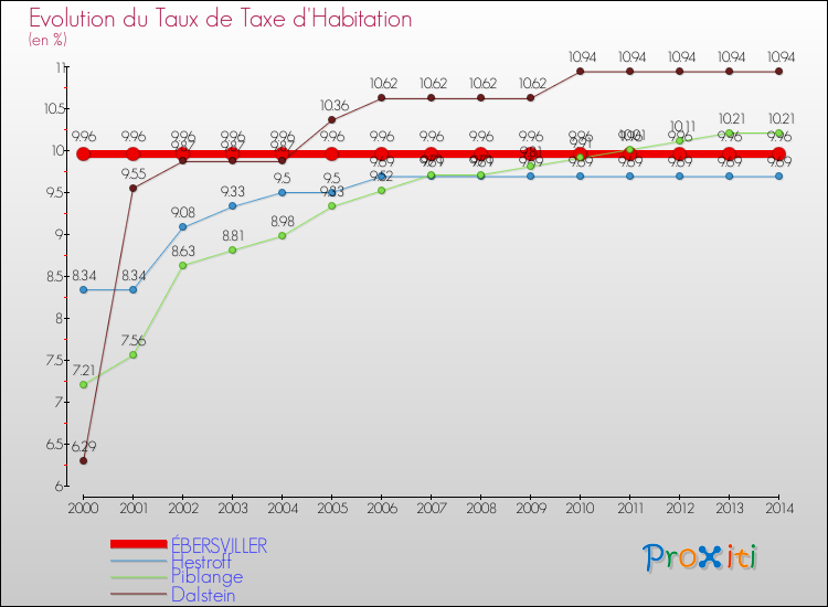 Evolution du taux de la taxe d'habitation pour ÉBERSVILLER et les communes proches de 2000 à 2014 Comparaison des taux de la taxe d'habitation pour ÉBERSVILLER et les communes voisines de 2000 à 2014