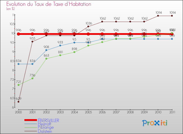 Evolution du taux de la taxe d'habitation pour ÉBERSVILLER et les communes proches Comparaison des taux de la taxe d'habitation pour ÉBERSVILLER et les communes voisines