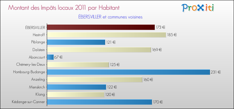 Montant des impôts locaux par Habitant pour ÉBERSVILLER et les communes proches Comparaison des impôts locaux par habitant pour ÉBERSVILLER et les communes voisines