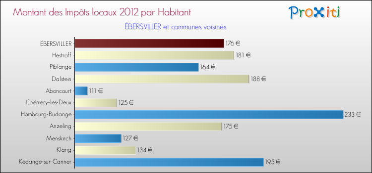 Montant des impôts locaux par Habitant pour ÉBERSVILLER et les communes proches Comparaison des impôts locaux par habitant pour ÉBERSVILLER et les communes voisines