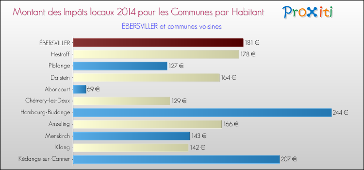 Montant des impôts locaux par Habitant pour ÉBERSVILLER et les communes proches en 2014 Comparaison des impôts locaux par habitant pour ÉBERSVILLER et les communes voisines en 2014