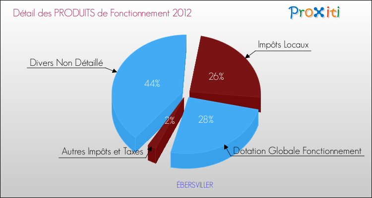 Décomposition du Budget de Fonctionnement 2012 de la commune de ÉBERSVILLER Budget de Fonctionnement 2012 pour la commune de ÉBERSVILLER
