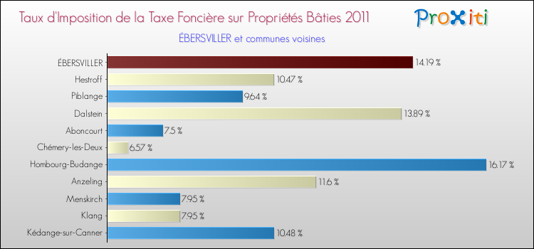 Taux d'imposition de la taxe foncière sur le bati 2011 pour ÉBERSVILLER et les communes proches Comparaison des taux d'imposition de la taxe foncière sur le bati 2011 pour ÉBERSVILLER et les communes voisines