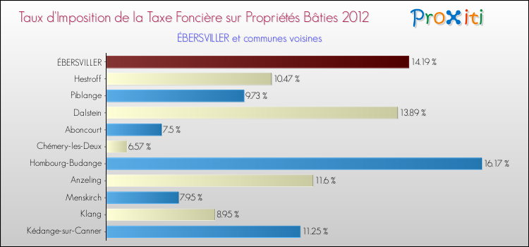 Taux d'imposition de la taxe foncière sur le bati 2012 pour ÉBERSVILLER et les communes proches Comparaison des taux d'imposition de la taxe foncière sur le bati 2012 pour ÉBERSVILLER et les communes voisines