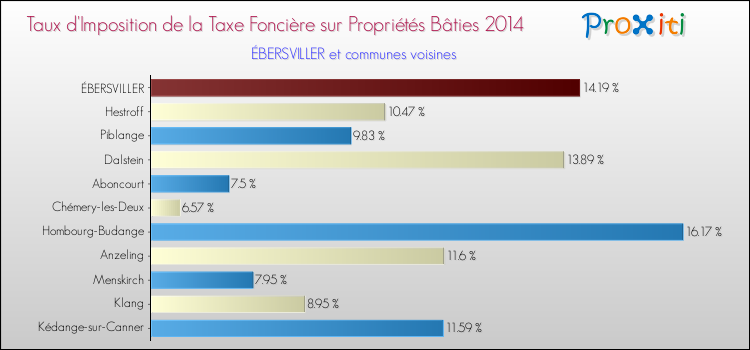 Taux d'imposition de la taxe foncière sur le bati 2014 pour ÉBERSVILLER et les communes proches Comparaison des taux d'imposition de la taxe foncière sur le bati 2014 pour ÉBERSVILLER et les communes voisines
