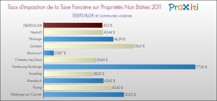 Taux d'imposition de la taxe foncière sur les immeubles et terrains non batis 2011 pour ÉBERSVILLER et les communes proches Comparaison des taux d'imposition de la taxe foncière sur les immeubles et terrains non batis 2011 pour ÉBERSVILLER et les communes voisines