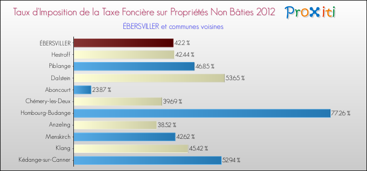 Taux d'imposition de la taxe foncière sur les immeubles et terrains non batis 2012 pour ÉBERSVILLER et les communes proches Comparaison des taux d'imposition de la taxe foncière sur les immeubles et terrains non batis 2012 pour ÉBERSVILLER et les communes voisines