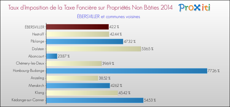 Taux d'imposition de la taxe foncière sur les immeubles et terrains non batis 2014 pour ÉBERSVILLER et les communes proches Comparaison des taux d'imposition de la taxe foncière sur les immeubles et terrains non batis 2014 pour ÉBERSVILLER et les communes voisines