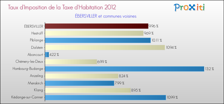 Taux d'imposition de la taxe d'habitation 2012 pour ÉBERSVILLER et les communes proches Comparaison des taux d'imposition de la taxe d'habitation 2012 pour ÉBERSVILLER et les communes voisines