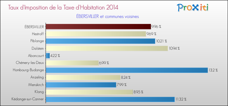 Taux d'imposition de la taxe d'habitation 2014 pour ÉBERSVILLER et les communes proches Comparaison des taux d'imposition de la taxe d'habitation 2014 pour ÉBERSVILLER et les communes voisines