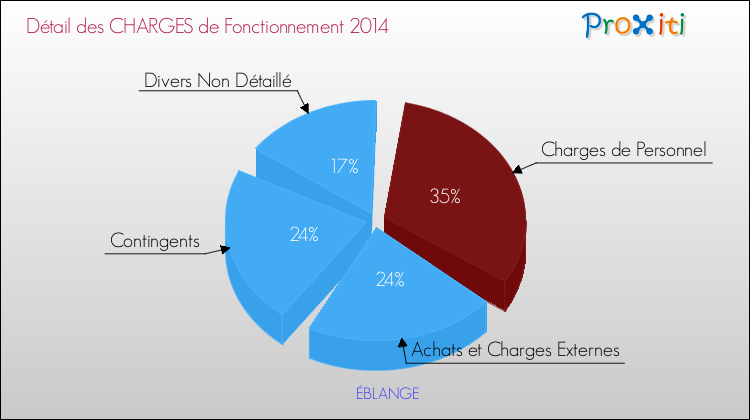 Décomposition des Charges de Fonctionnement 2014 de la commune de ÉBLANGE Charges de Fonctionnement 2014 pour la commune de ÉBLANGE