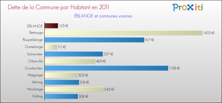Dette par habitant de la commune en 2011 pour ÉBLANGE et les communes proches Comparaison de la dette par habitant de la commune en 2011 pour ÉBLANGE et les communes voisines