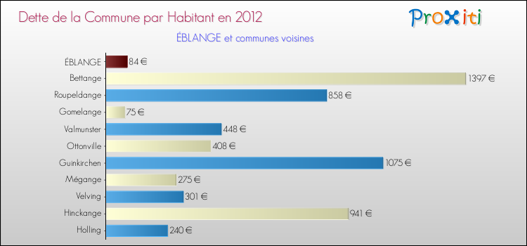 Dette par habitant de la commune en 2012 pour ÉBLANGE et les communes proches Comparaison de la dette par habitant de la commune en 2012 pour ÉBLANGE et les communes voisines