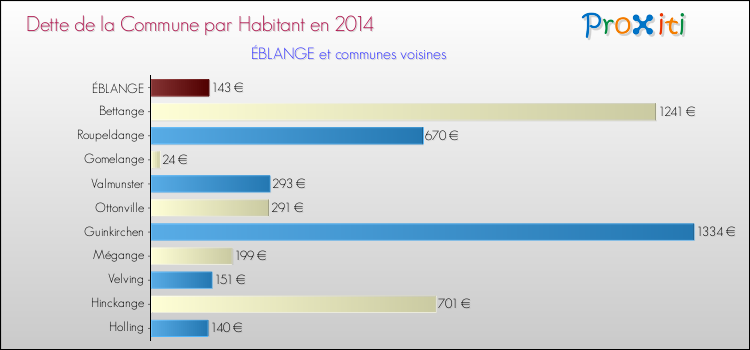 Dette par habitant de la commune en 2014 pour ÉBLANGE et les communes proches Comparaison de la dette par habitant de la commune en 2014 pour ÉBLANGE et les communes voisines