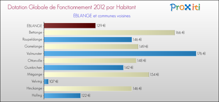 Montant des dotations globales de fonctionnement DGF par Habitant pour ÉBLANGE et les communes proches Comparaison des des dotations globales de fonctionnement DGF par habitant pour ÉBLANGE et les communes voisines