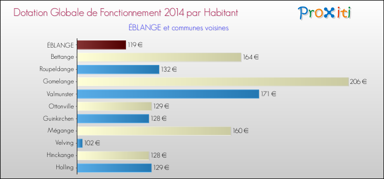 Montant des dotations globales de fonctionnement DGF par Habitant pour ÉBLANGE et les communes proches en 2014. Comparaison des des dotations globales de fonctionnement DGF par habitant pour ÉBLANGE et les communes voisines en 2014.