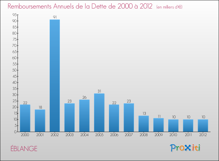 Evolution de l'annuité de la dette pour la commune de ÉBLANGE de 2000 à 2012 Annuités de la dette pour ÉBLANGE de 2000 à 2012