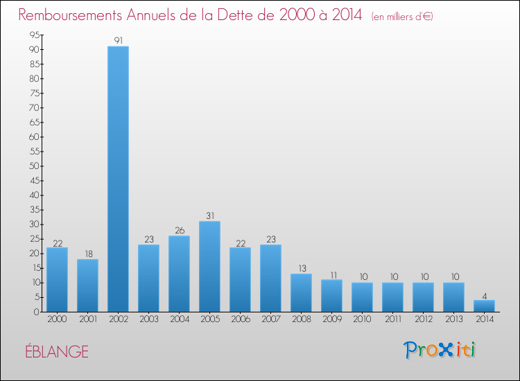 Evolution de l'annuité de la dette pour la commune de ÉBLANGE de 2000 à 2014 Annuités de la dette pour ÉBLANGE de 2000 à 2014