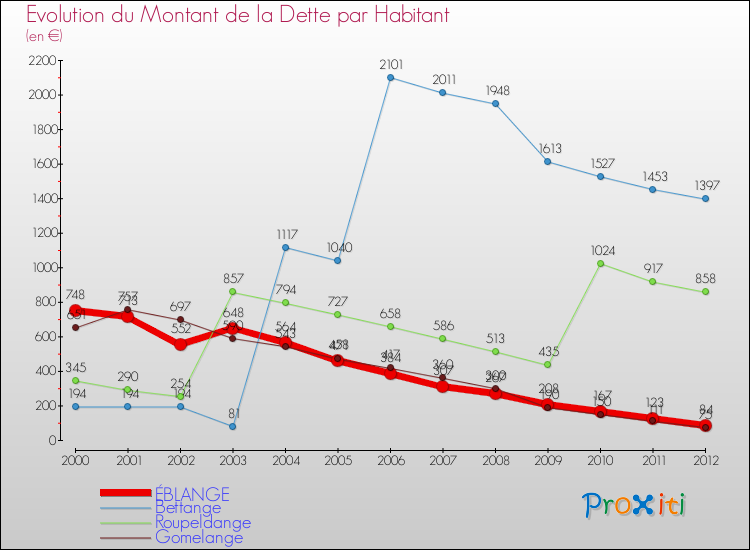 Evolution de la dette par habitant pour la commune de ÉBLANGE et les communes proches de 2000 à 2012 Comparaison de la dette par habitant pour ÉBLANGE et les communes voisines de 2000 à 2012