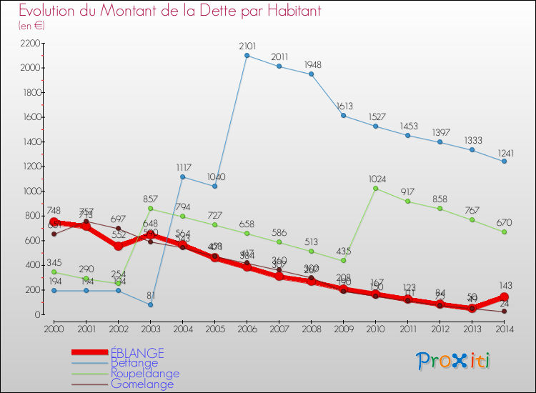Evolution de la dette par habitant pour la commune de ÉBLANGE et les communes proches de 2000 à 2014 Comparaison de la dette par habitant pour ÉBLANGE et les communes voisines de 2000 à 2014