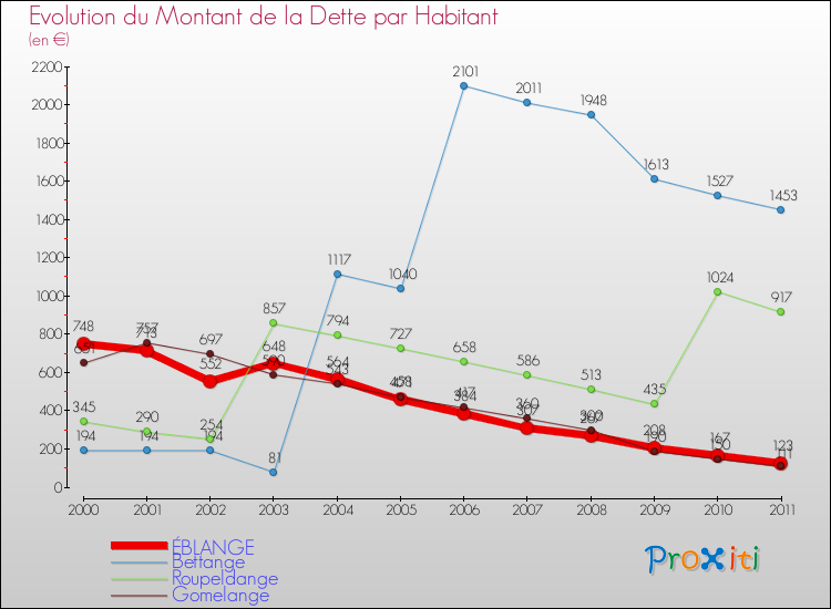 Evolution de la dette par habitant pour la commune de ÉBLANGE et les communes proches Comparaison de la dette par habitant pour ÉBLANGE et les communes voisines