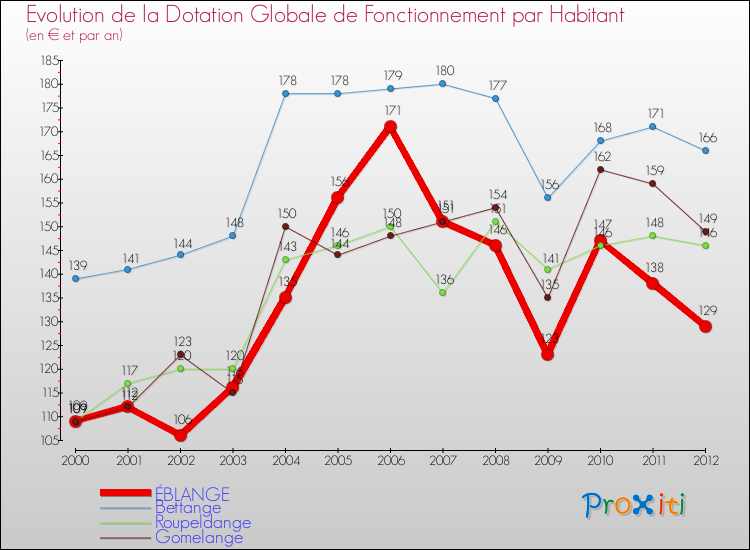 Evolution et montant de la dotation globale de fonctionnement par Habitant pour ÉBLANGE et les communes proches Comparaison des dotations globales de fonctionnement par habitant pour ÉBLANGE et les communes voisines