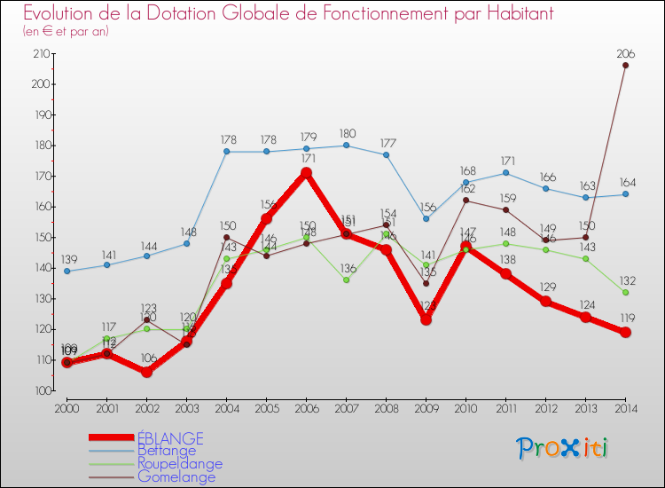 Evolution et montant de la dotation globale de fonctionnement par Habitant pour ÉBLANGE et les communes proches de 2000 à 2014. Comparaison des dotations globales de fonctionnement par habitant pour ÉBLANGE et les communes voisines de 2000 à 2014.