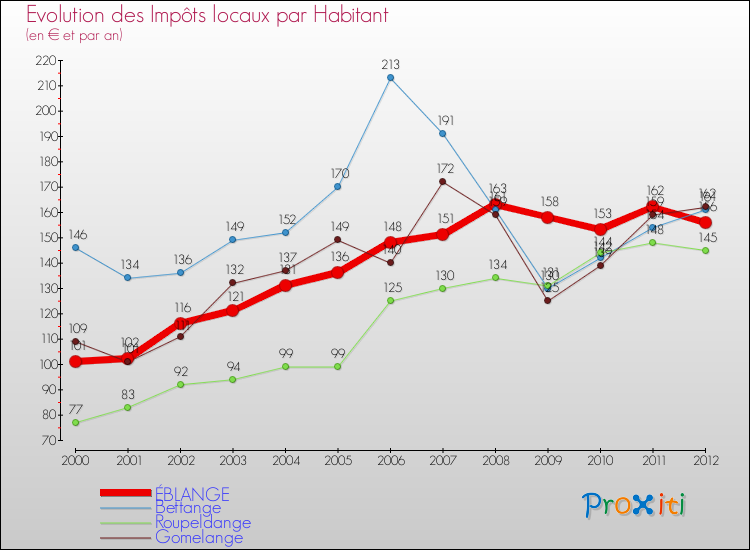 Evolution et montant des impôts locaux par Habitant pour ÉBLANGE et les communes proches Comparaison des impôts locaux par habitant pour ÉBLANGE et les communes voisines