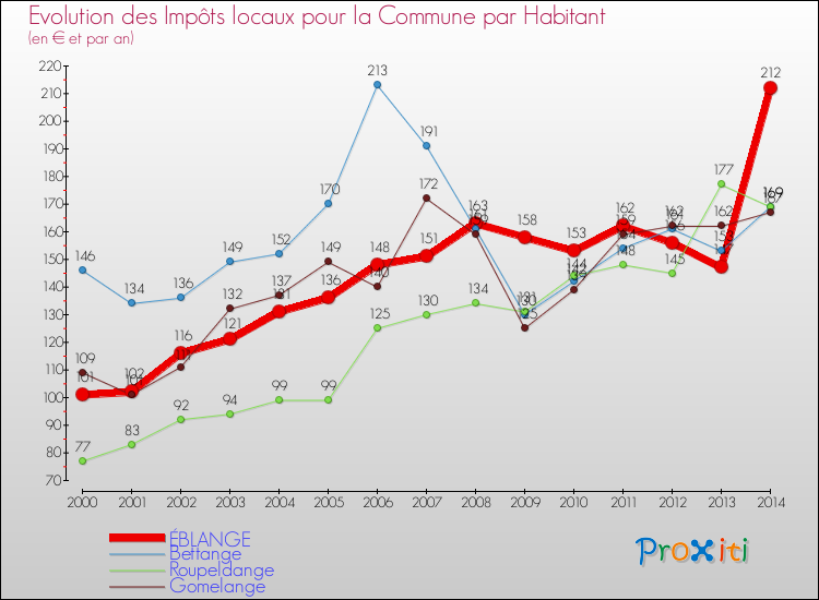 Evolution et montant des impôts locaux par Habitant pour ÉBLANGE et les communes proches de 2000 à 2014 Comparaison des impôts locaux par habitant pour ÉBLANGE et les communes voisines de 2000 à 2014