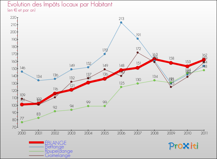 Evolution et montant des impôts locaux par Habitant pour ÉBLANGE et les communes proches Comparaison des impôts locaux par habitant pour ÉBLANGE et les communes voisines